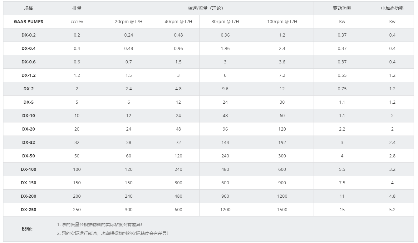 橡塑挤出齿轮计量泵参数表